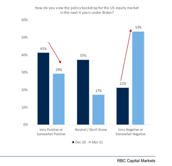 Investors Take Second Look at Stimulus and Balk at the Bill