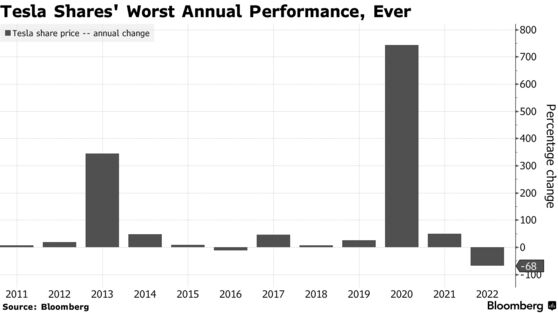 Tesla Shares' Worst Annual Performance, Ever