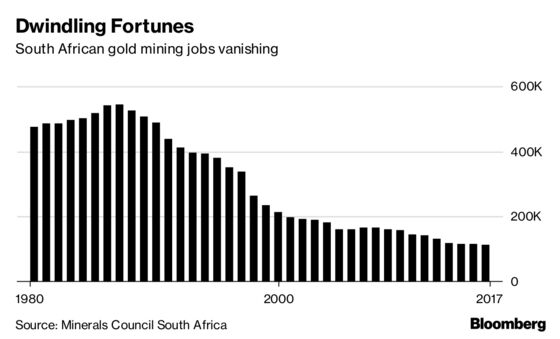 AngloGold Plans to Sell Last South Africa Mine as Era Closes