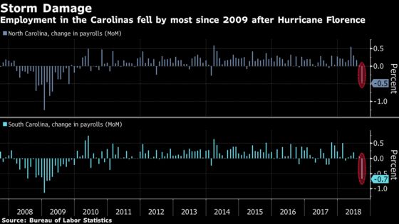 Payrolls in Carolinas Drop by Most Since 2009