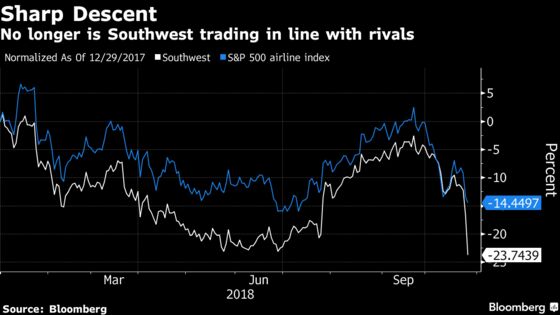 Southwest Air Plunges Most in Two Years on CEO's Cost Warning