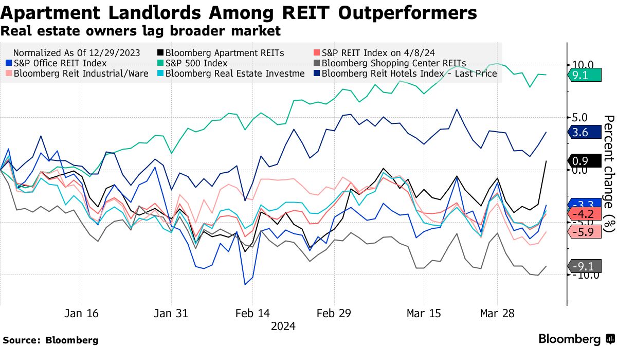 ブラックストーンの大型投資で拍車、米アパートＲＥＩＴ指数が大幅高 - Bloomberg