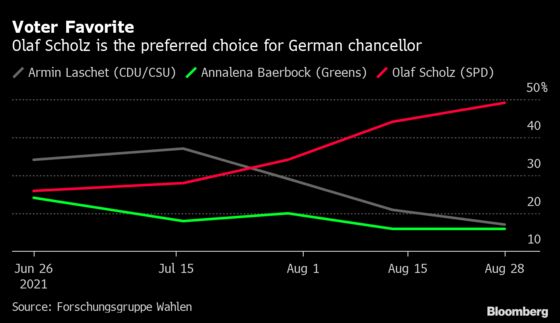 Scholz Steals From Merkel’s Playbook to Shake Up German Vote