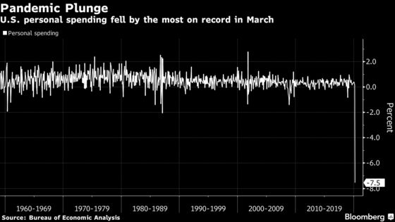 U.S. Personal Spending Plummeted by a Record 7.5% in March