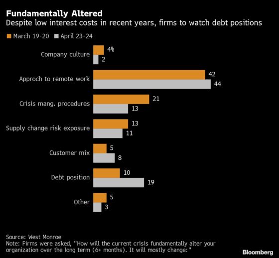 U.S. Firms Expect Deeper, More Prolonged Economic Fallout