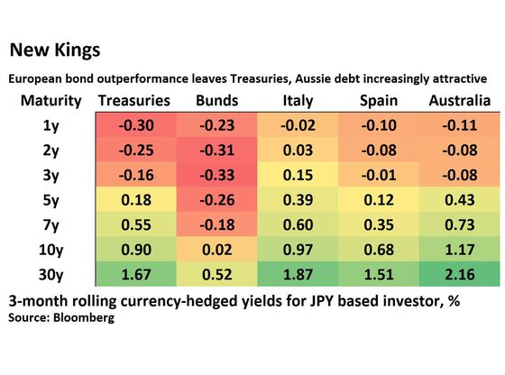 Treasuries Now Rival Italian Bonds for Japan’s Yield Hunters