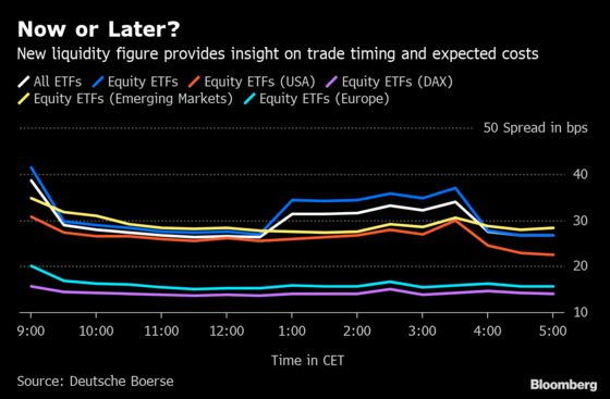 Deutsche Boerse Gives Timing Details For 15 Billion Etf Market