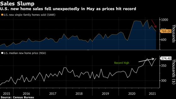 U.S. New-Home Sales Post Surprise Drop Amid Record-High Prices