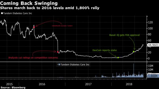 Insulin-Pump Maker Tandem Marks ‘Rebirth’ on Way to 1,800% Rally