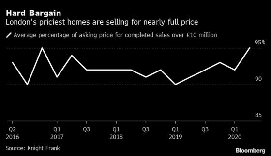London’s Mega-Mansion Buyers Find Bargains Hard to Come By