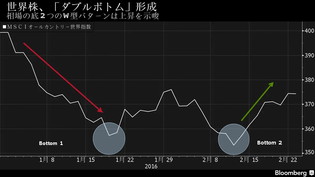 世界株が「ダブルボトム」形成、一段高を示唆か－チャート - Bloomberg