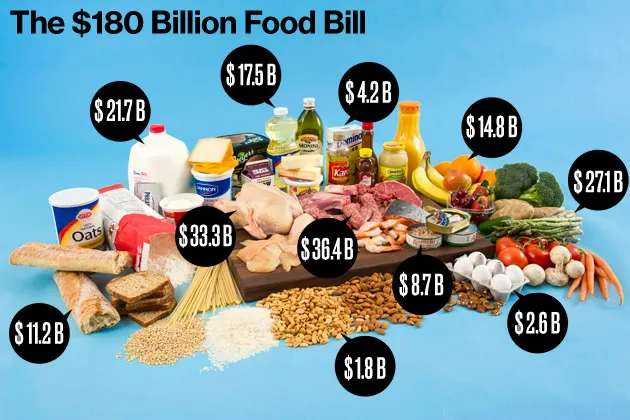 The value of foods squandered by American households, supermarkets, restaurants, and other food-service providers last year