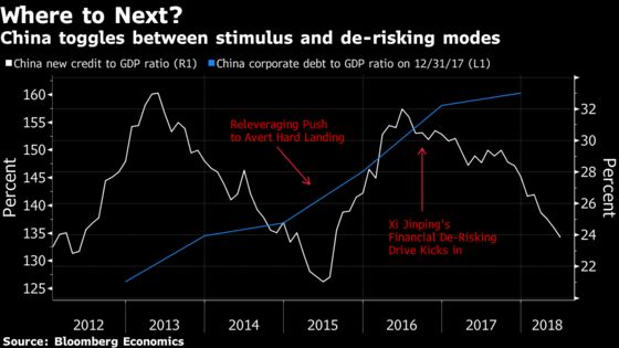 China's Bond Traders Embrace Leverage Again on Policy Shift