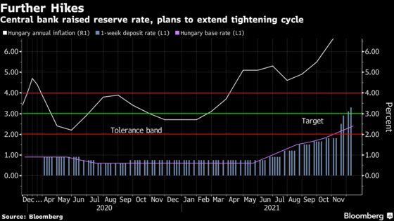 Hungary Ends QE Programs, Vows ‘Long’ Tightening Campaign