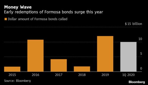 Too Much Cash Forces Taiwan’s Insurers Back to Home Market