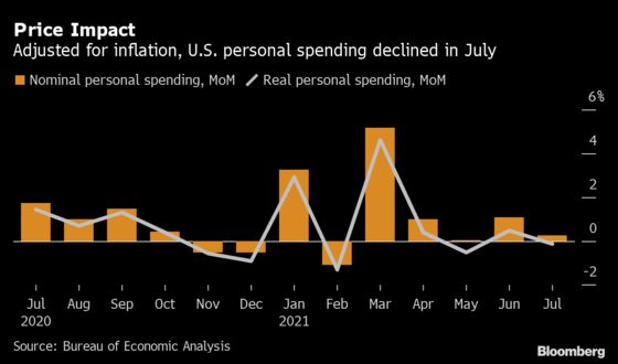 U.S. Personal Spending Growth Moderates, While Price Index Rises