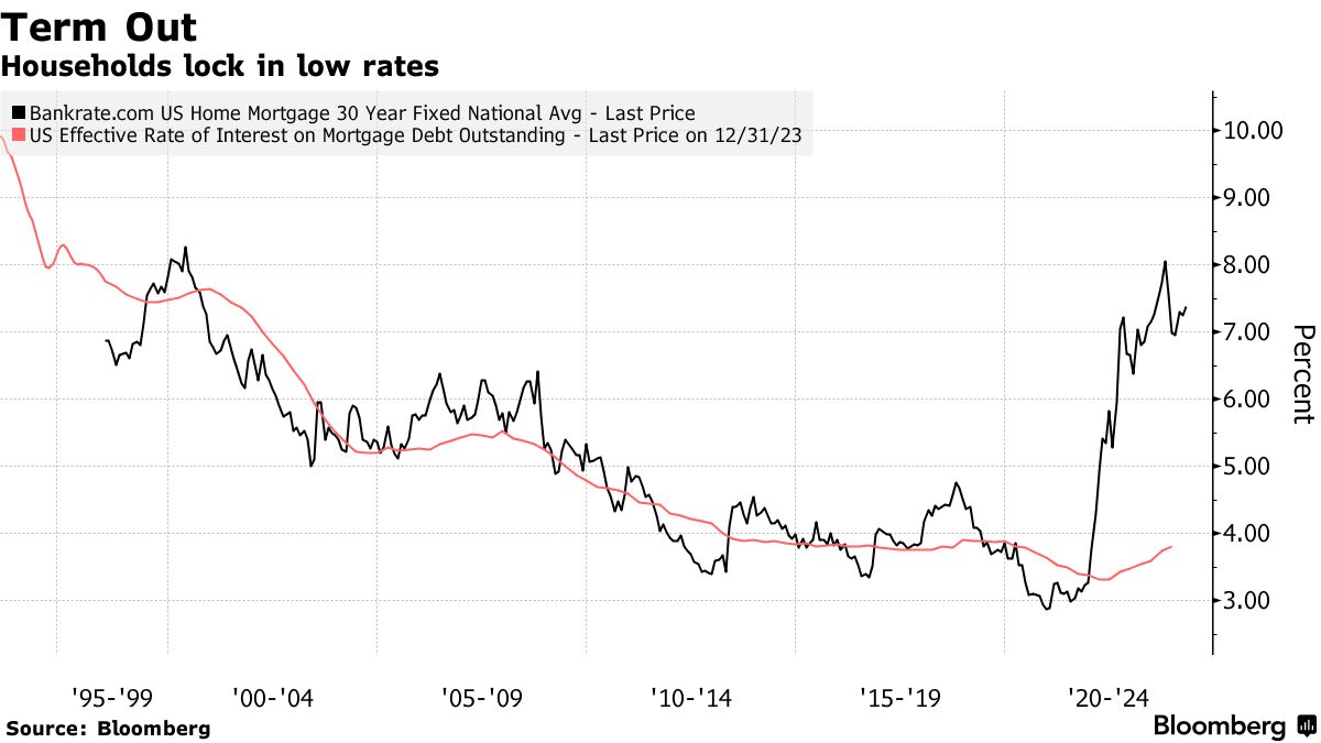 Term Out | Households lock in low rates