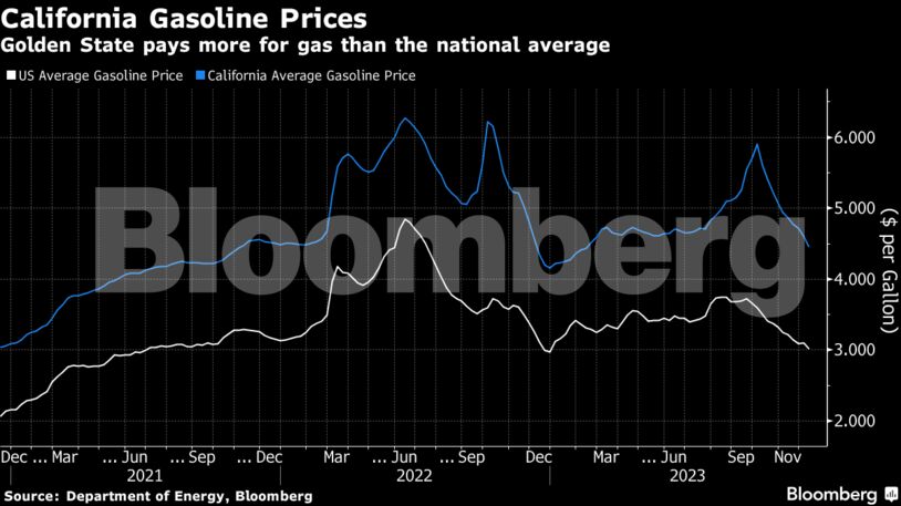 California Gasoline Prices | Golden State pays more for gas than the national average