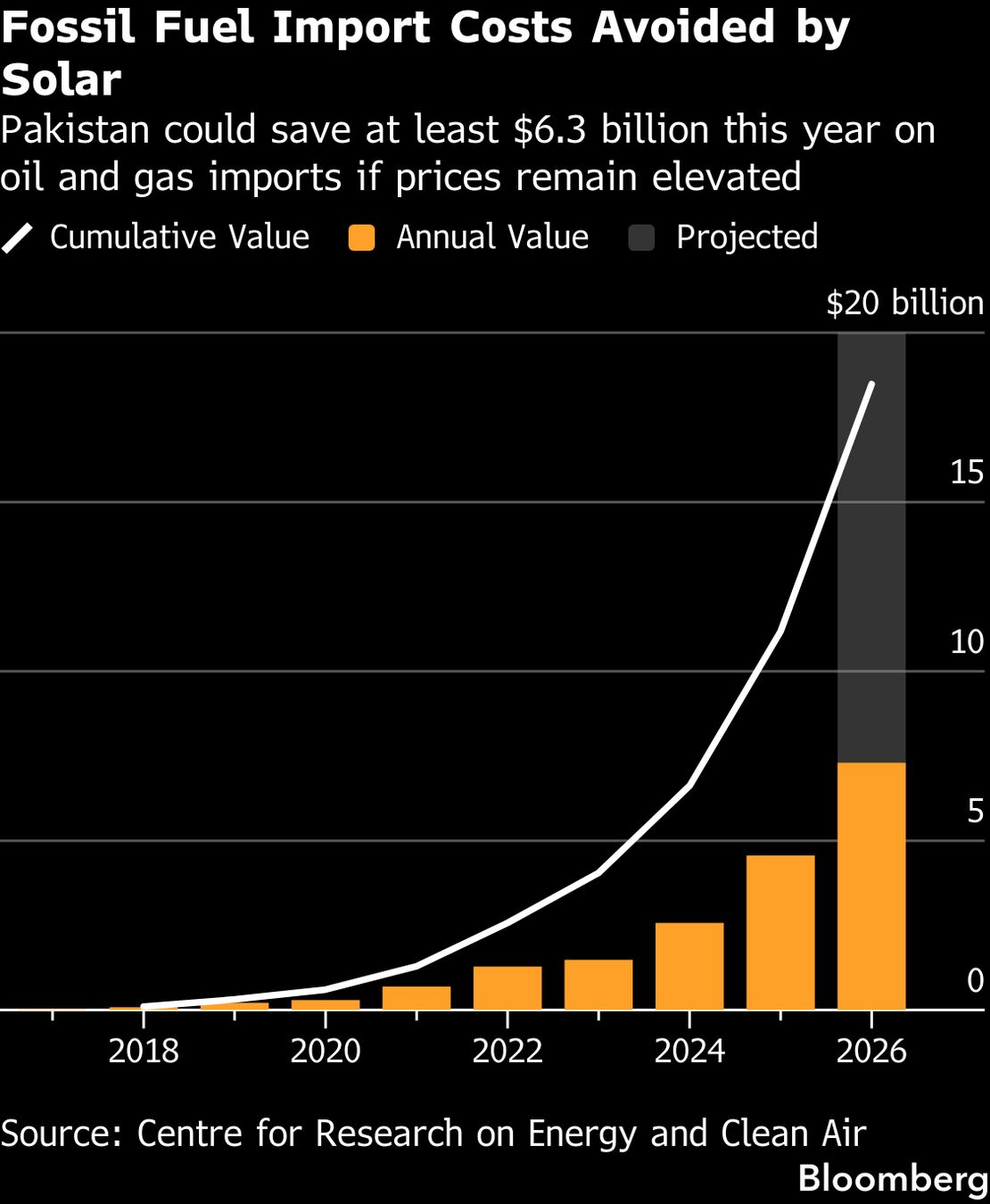 Surprise Solar Uptake in Pakistan Cushions Mideast Energy Shock - Bloomberg