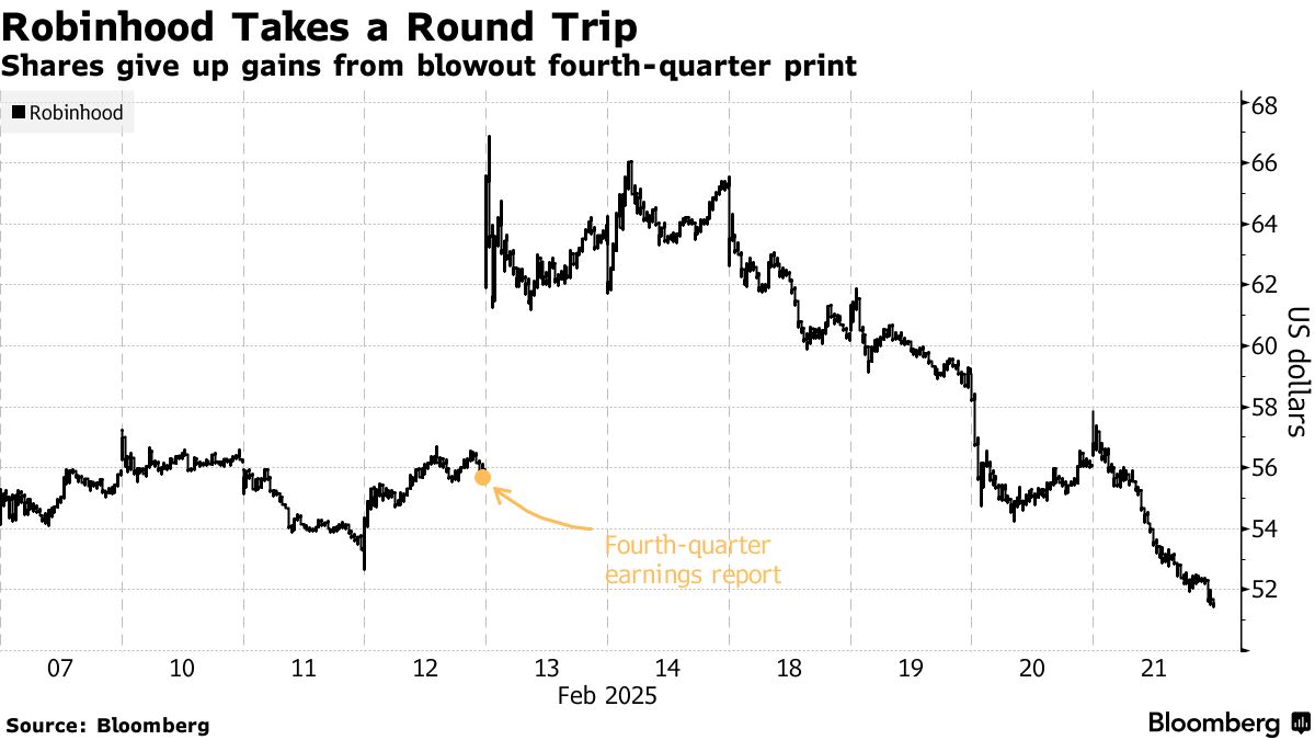 Robinhood (HOOD) Shares Post Worst Week Since 2021 as Rally Ends - Bloomberg