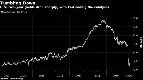 Treasuries Stare Over Negative Rates Abyss After Fed’s Bank Move