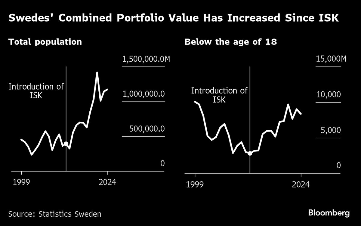The EU Sees Sweden as a Model as It Looks to Encourage Investors