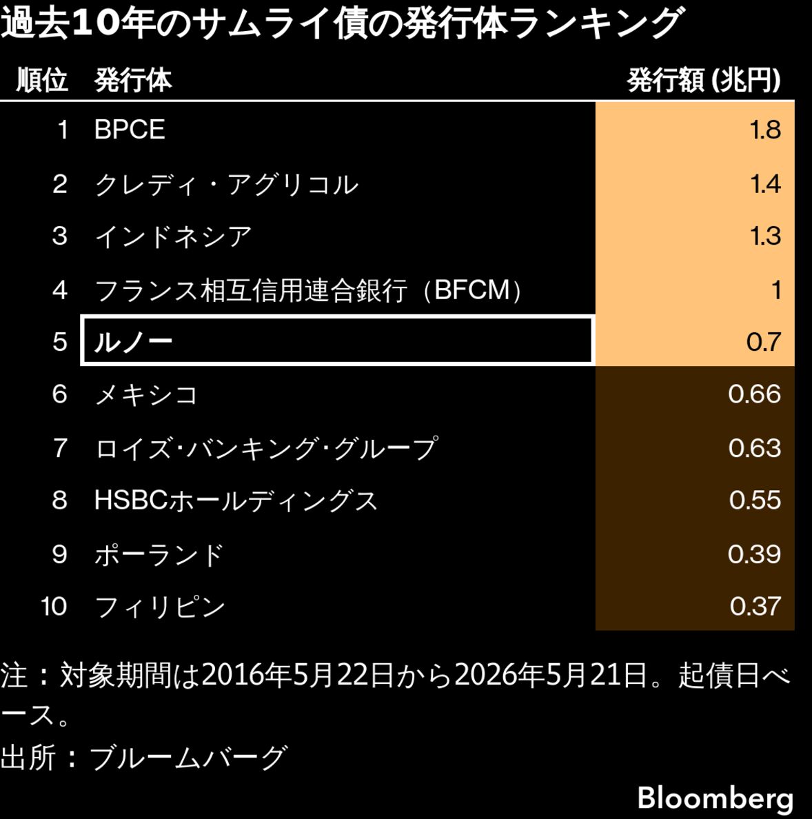 仏ルノーがサムライ債1590億円、過去2番目の大型発行 - Bloomberg