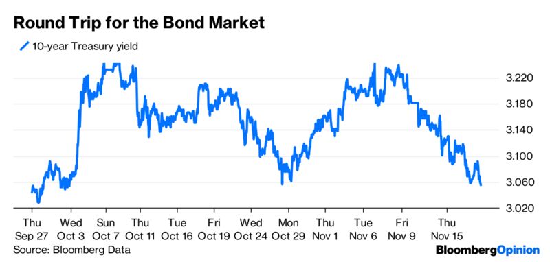 A lot of promise has been invested on the dorsum of rattling niggling testify  that the Fed is turni The Bond Market Isn’t Making Sense