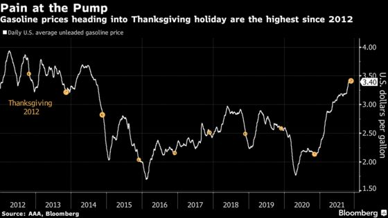 U.S. Pump Prices Are Highest Since 2012 for Thanksgiving