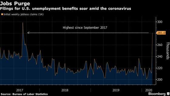 Jobless Claims, Factory Gauge Show Virus Filtering to U.S. Data