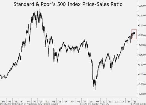 S&P 500 price-to-sales ratio