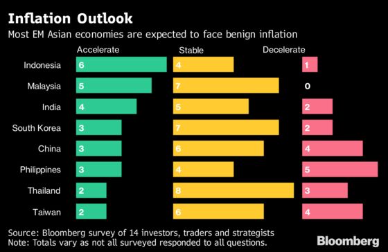 Emerging Asia Rebound in Sight With Trade Caveats