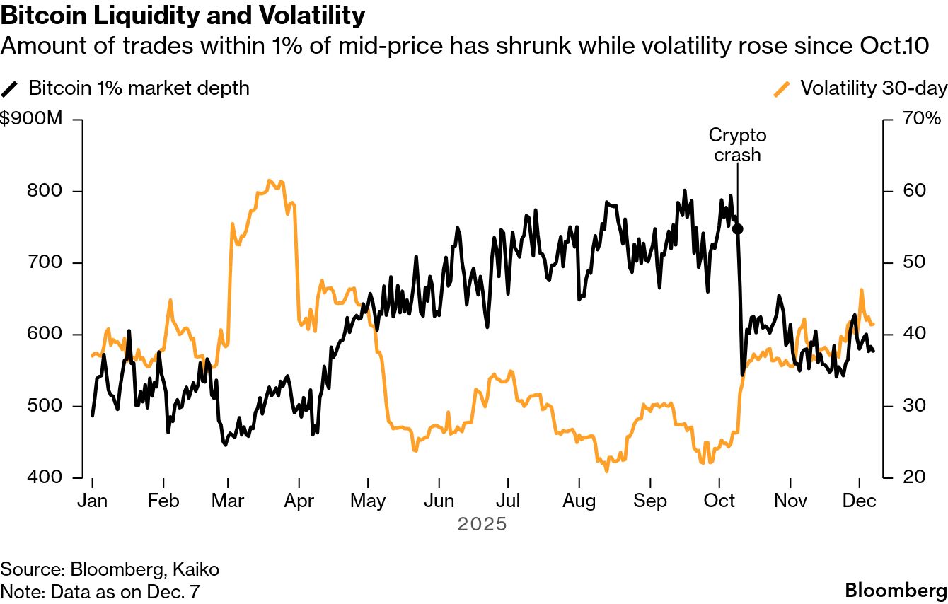 Crypto Chaos Jolts Hedge Funds in Worst Year Since 2022 Crash - Bloomberg