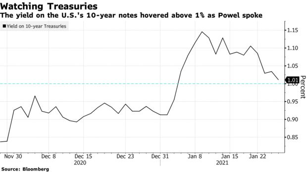 The yield on the U.S.'s 10-year notes hovered above 1% as Powel spoke