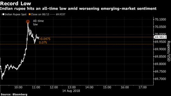 Rupee Breaches 70 a Dollar as Turkey Rout Complicates RBI's Job