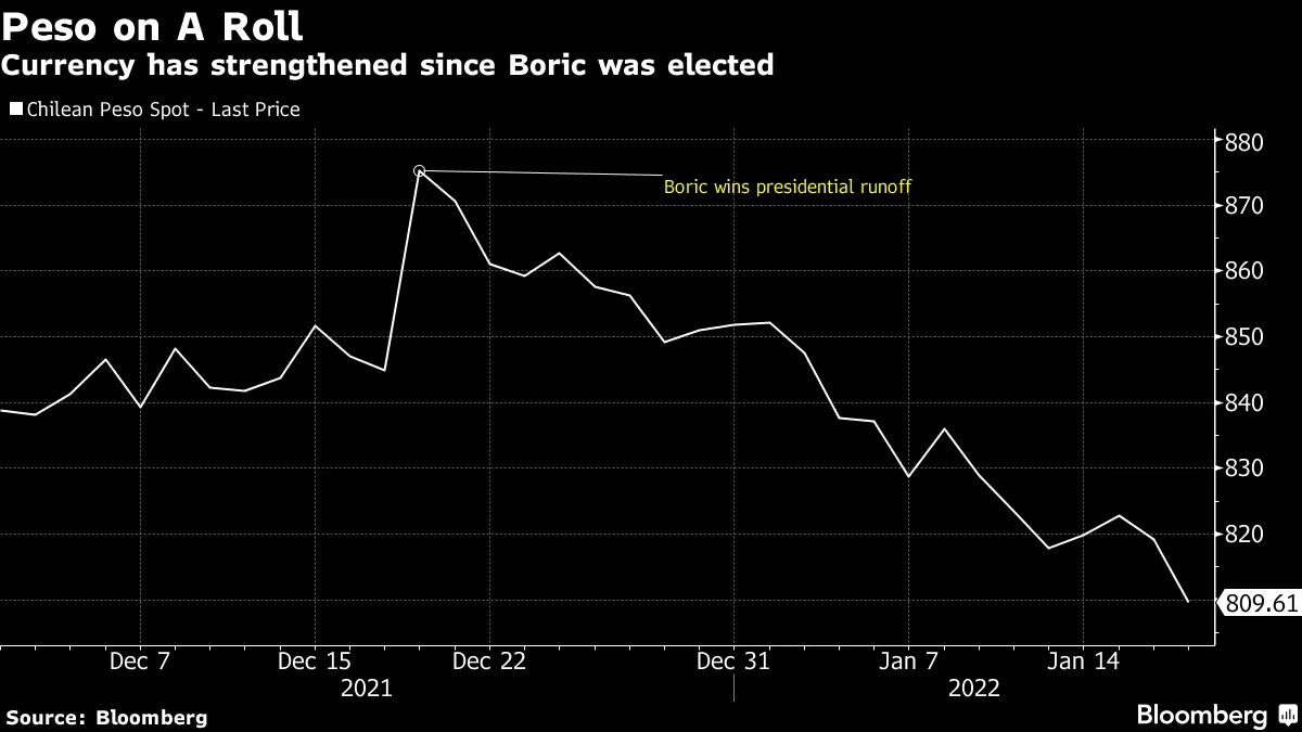 Currency has strengthened since Boric was elected