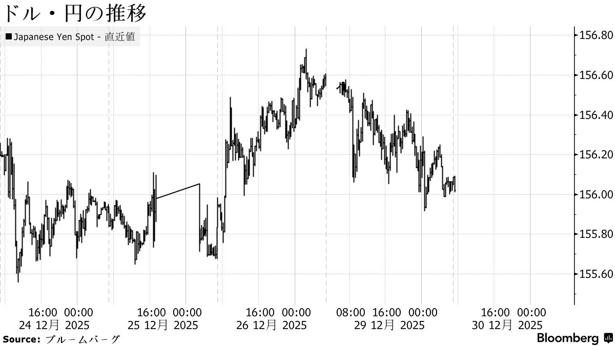 円は156円前後で小動き、ドル指数は横ばい圏－年末で材料乏しい - Bloomberg