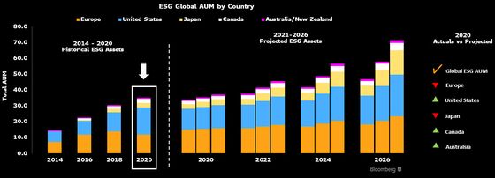‘Huge’ Flows Into ESG Unlikely to Abate, Norway Wealth Fund Says