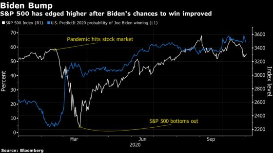 Citi’s Levkovich Hears From More Clients Predicting Trump Upset