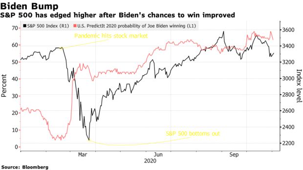 S&P 500 has edged higher after Biden's chances to win improved
