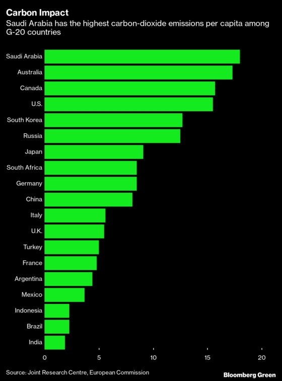 World's No. 1 Oil Exporter Lures ESG Investors With Green Bonds