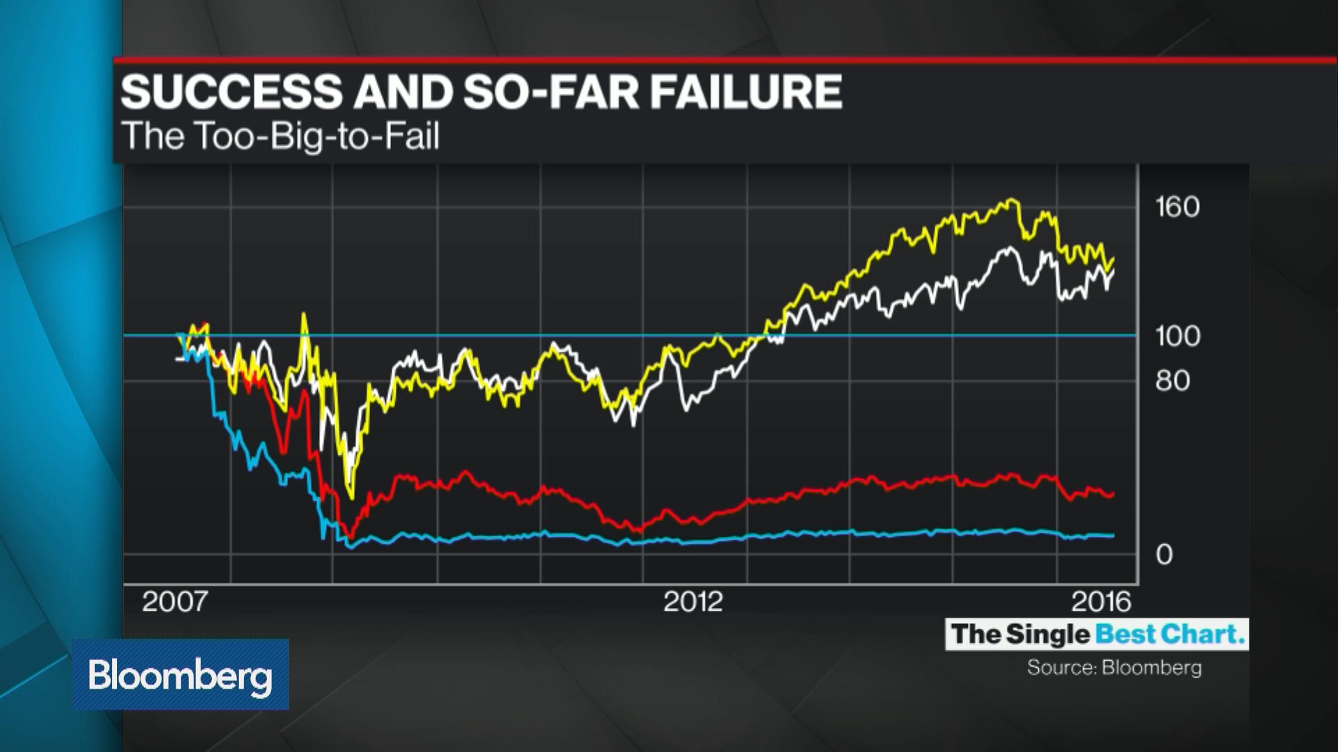 Success and Failure A Tale of TooBigtoFail Banks Bloomberg