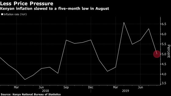 Kenyan Inflation Rate Falls in August as Food-Price Growth Slows