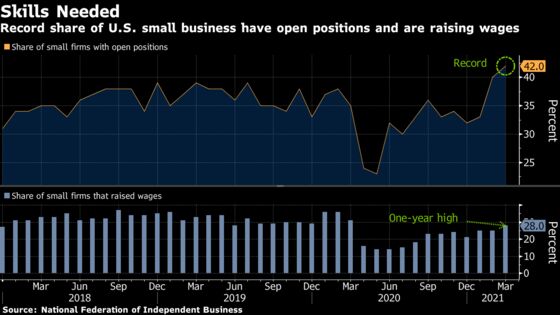 U.S. Small-Business Job Openings Rise to Record in March