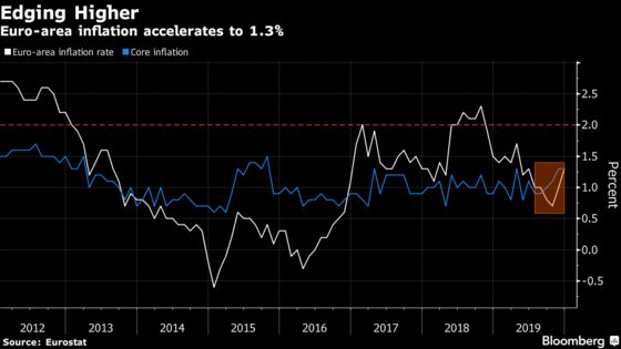 Euro-Area Inflation Edges Higher, Core Remains Stuck at 1.3%