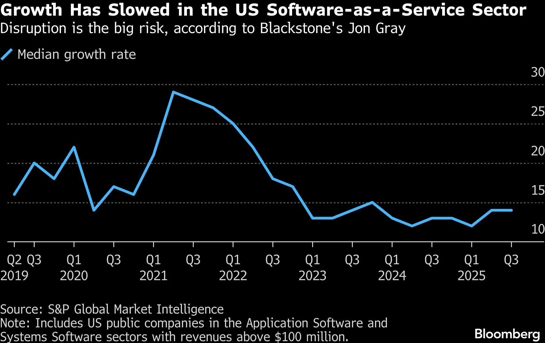 Growth Has Slowed in the US Software-as-a-Service Sector | Disruption is the big risk, according to Blackstone's Jon Gray