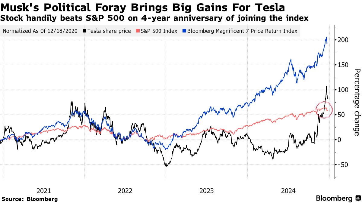 テスラ時価総額、２カ月弱で約90兆円増加－トランプトレード勝ち組に - Bloomberg
