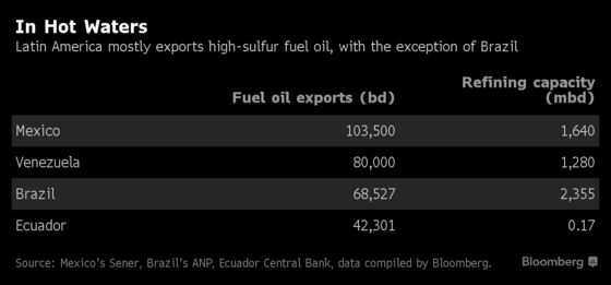 Venezuela Faces Fresh Blow With Ship-Fuel Rules Threatening Exports