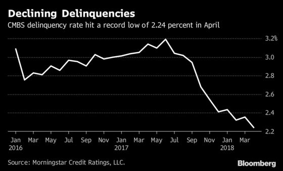 CMBS Market Ready for Hurricane Season After Escaping Last Year