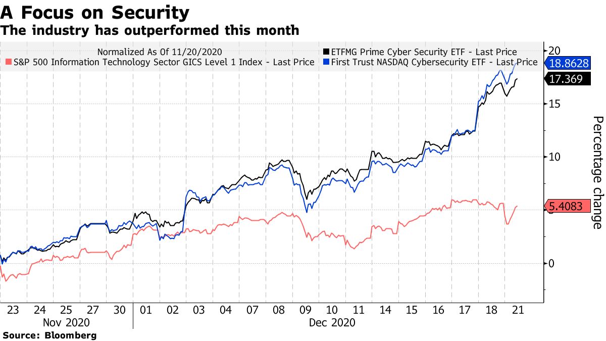 サイバーセキュリティー関連株が高い、需要拡大見込めるとアナリスト - Bloomberg